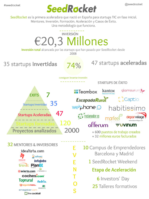 infografia seedrocket