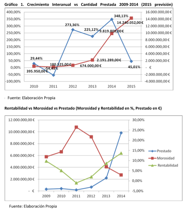 Análisis Sobre El Mercado De Crowdlending En España